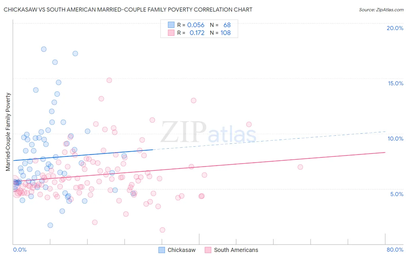 Chickasaw vs South American Married-Couple Family Poverty