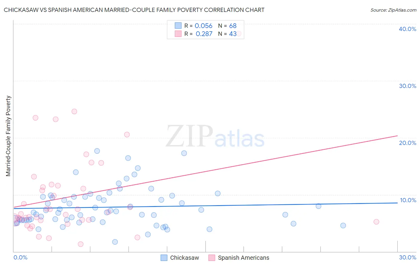 Chickasaw vs Spanish American Married-Couple Family Poverty