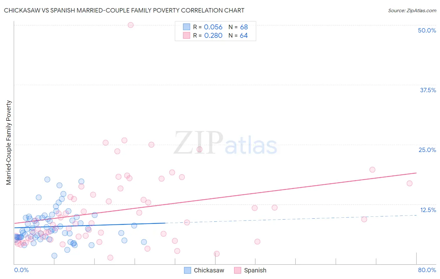 Chickasaw vs Spanish Married-Couple Family Poverty