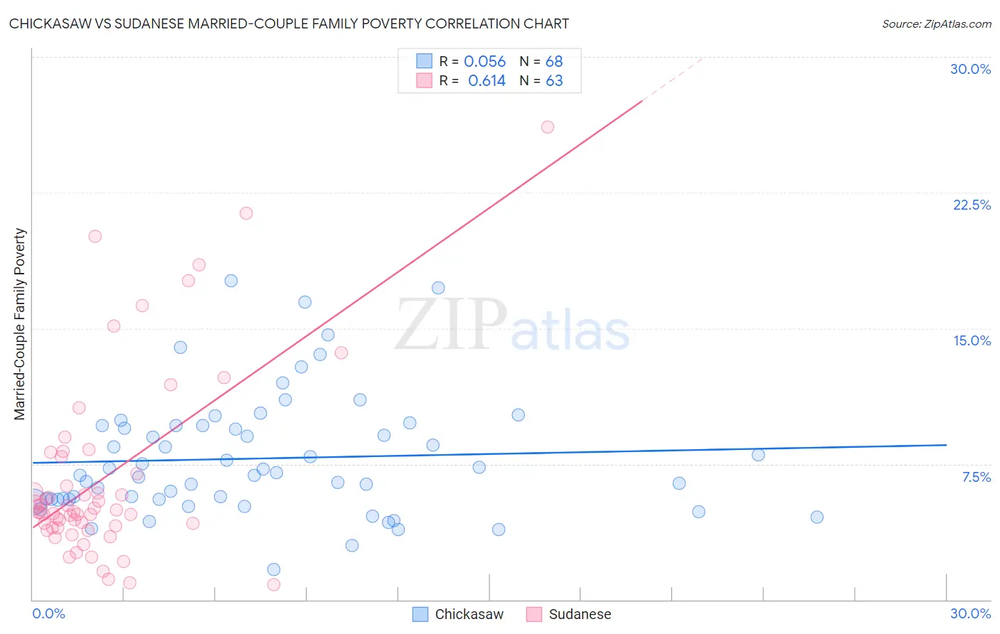 Chickasaw vs Sudanese Married-Couple Family Poverty