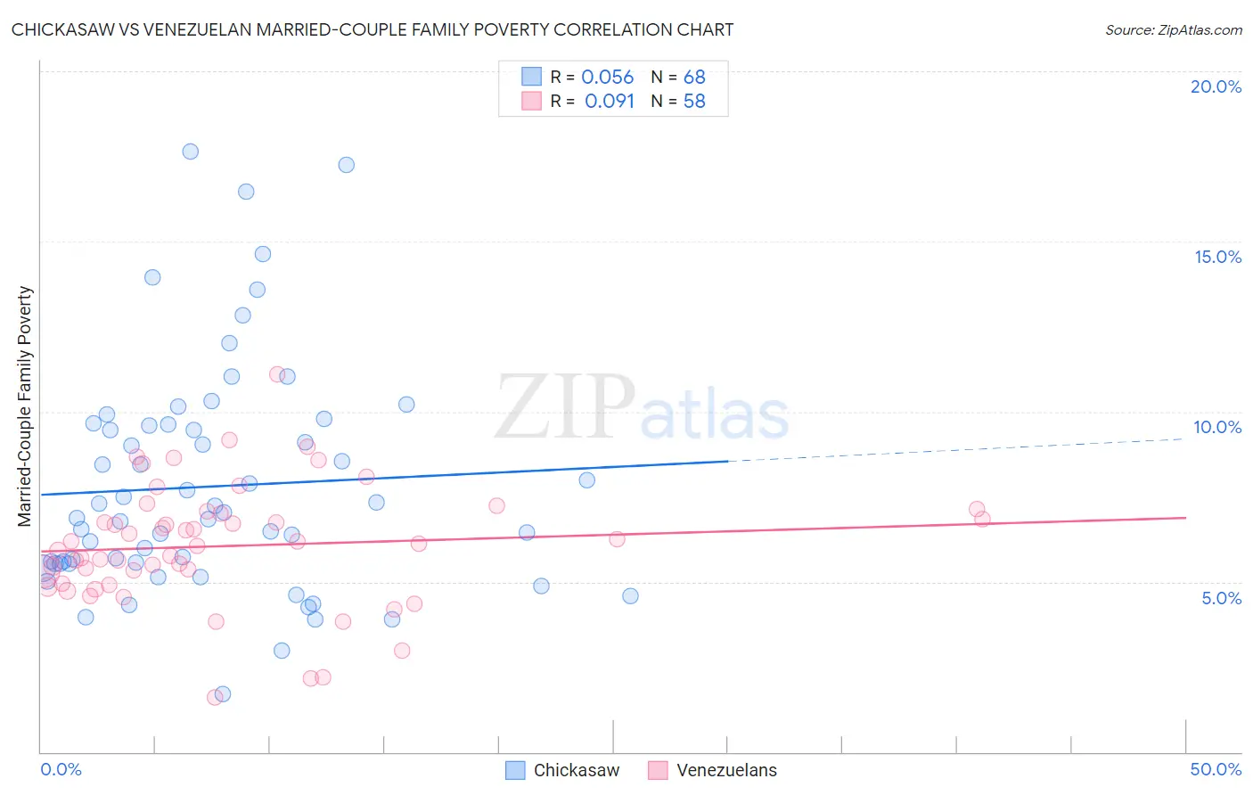 Chickasaw vs Venezuelan Married-Couple Family Poverty