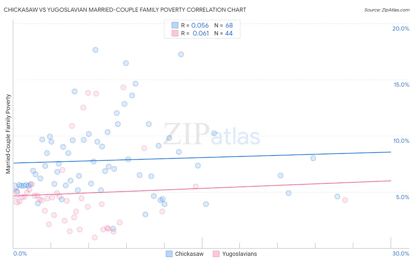 Chickasaw vs Yugoslavian Married-Couple Family Poverty