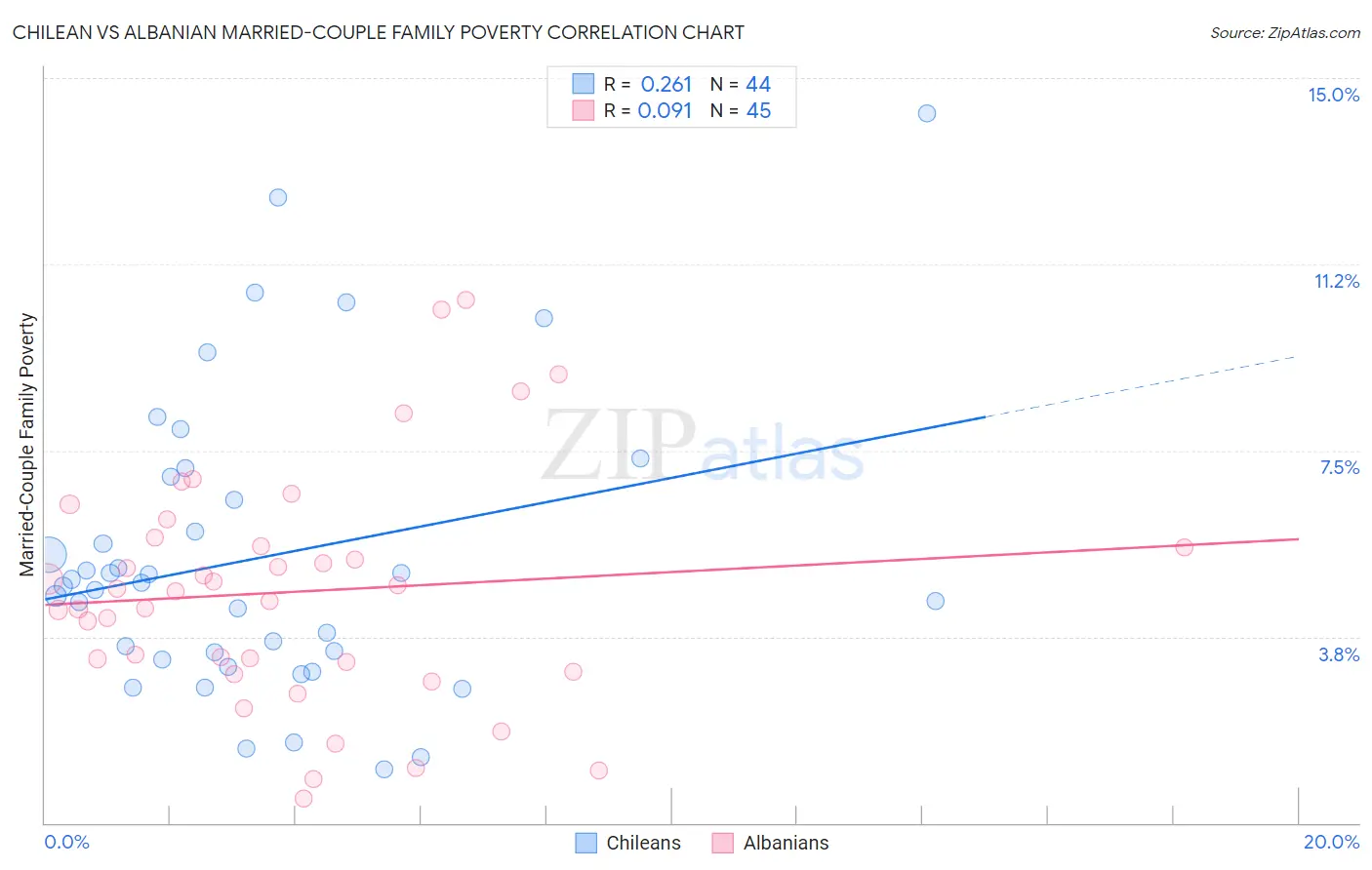 Chilean vs Albanian Married-Couple Family Poverty