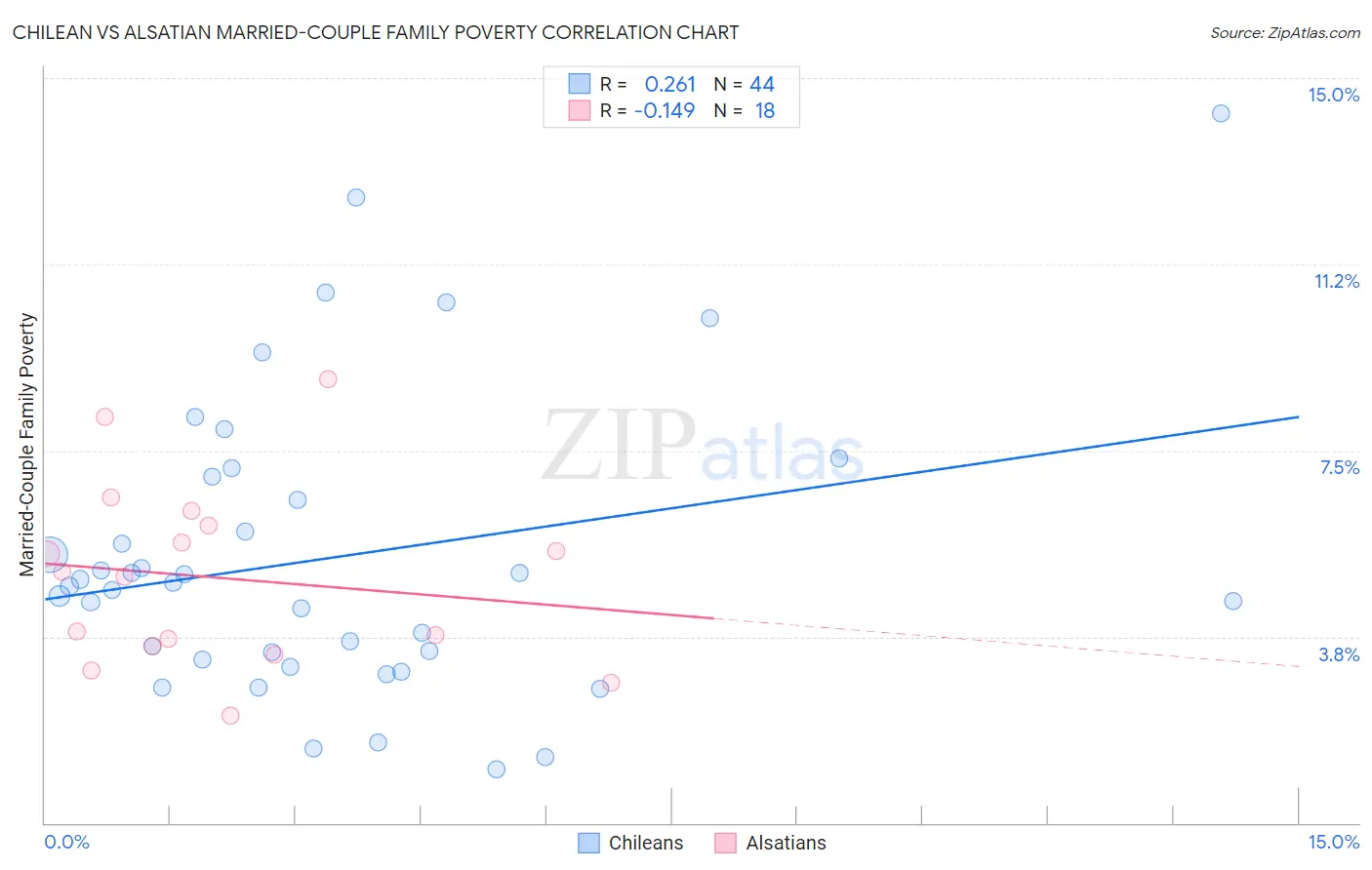 Chilean vs Alsatian Married-Couple Family Poverty