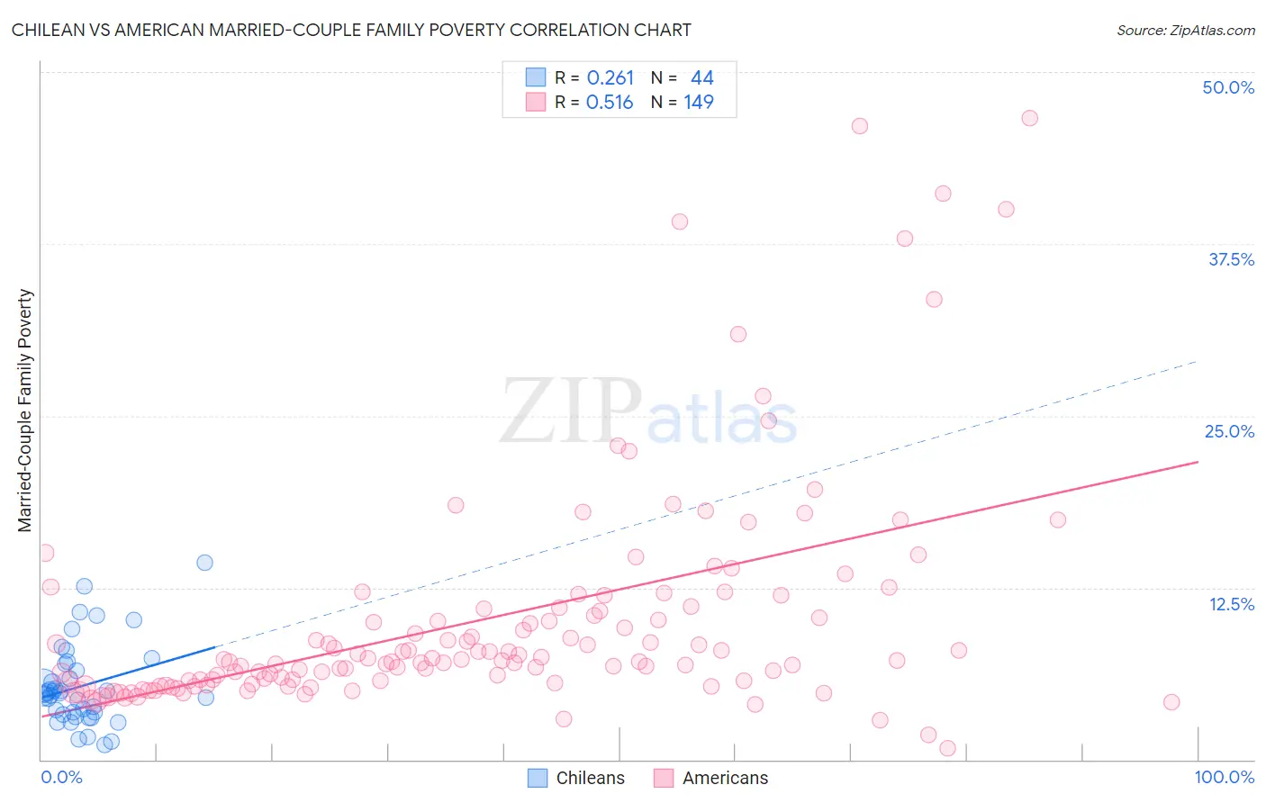 Chilean vs American Married-Couple Family Poverty
