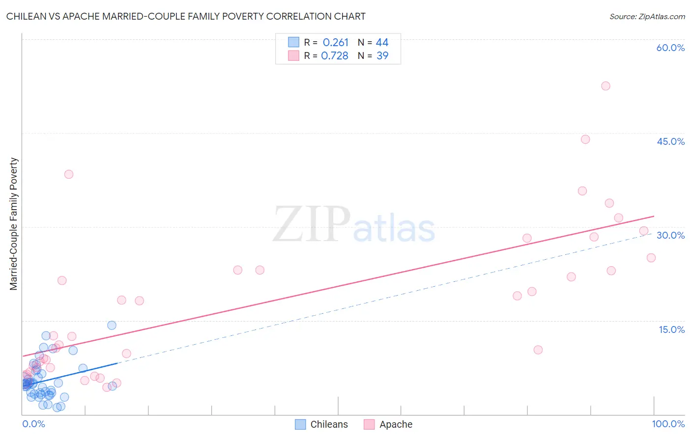 Chilean vs Apache Married-Couple Family Poverty