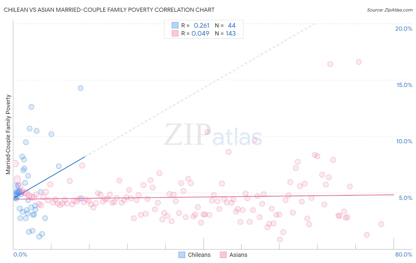 Chilean vs Asian Married-Couple Family Poverty
