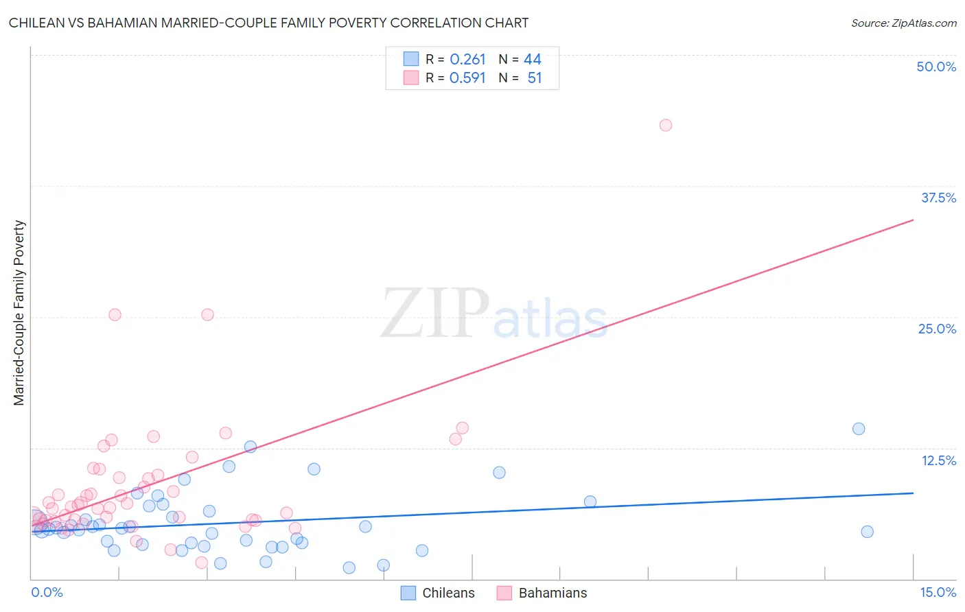 Chilean vs Bahamian Married-Couple Family Poverty