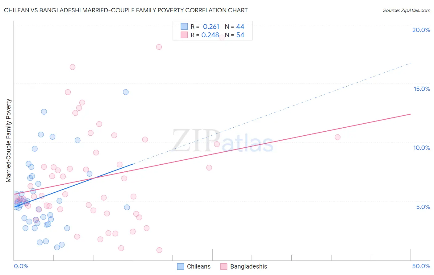 Chilean vs Bangladeshi Married-Couple Family Poverty