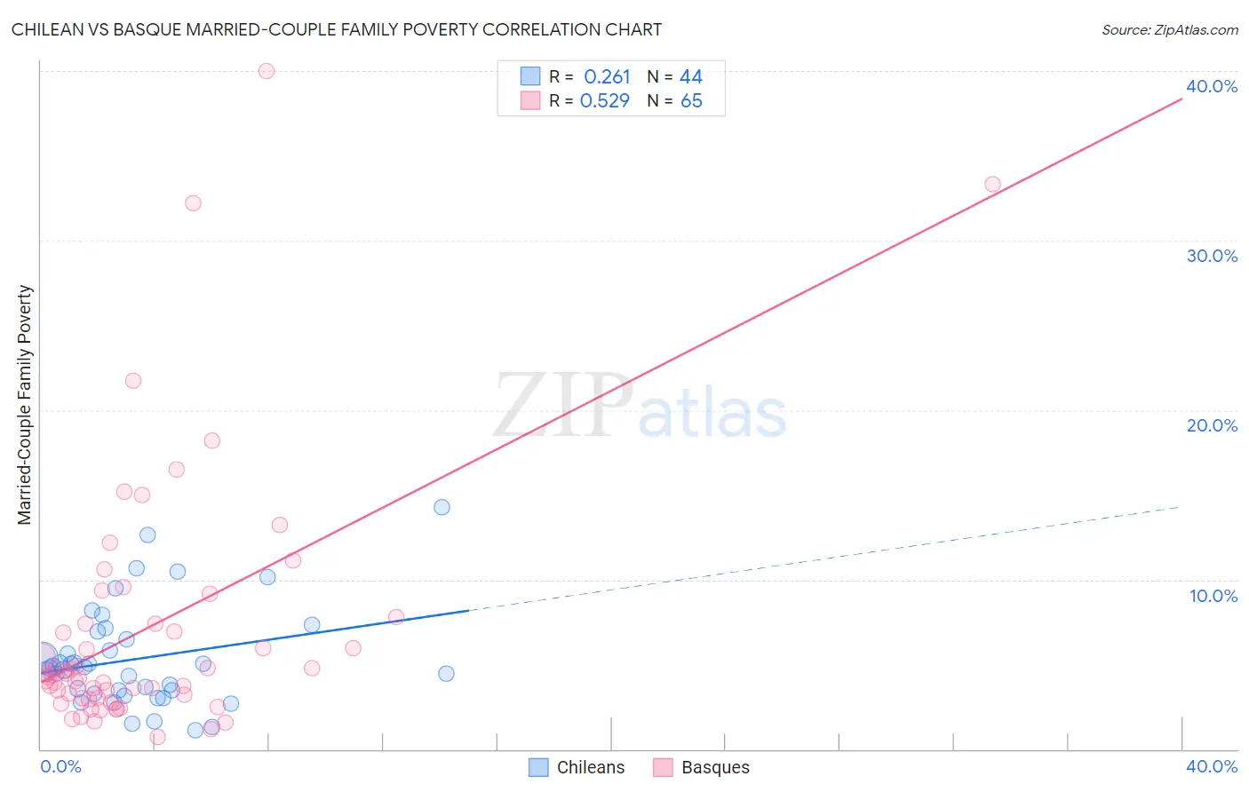 Chilean vs Basque Married-Couple Family Poverty