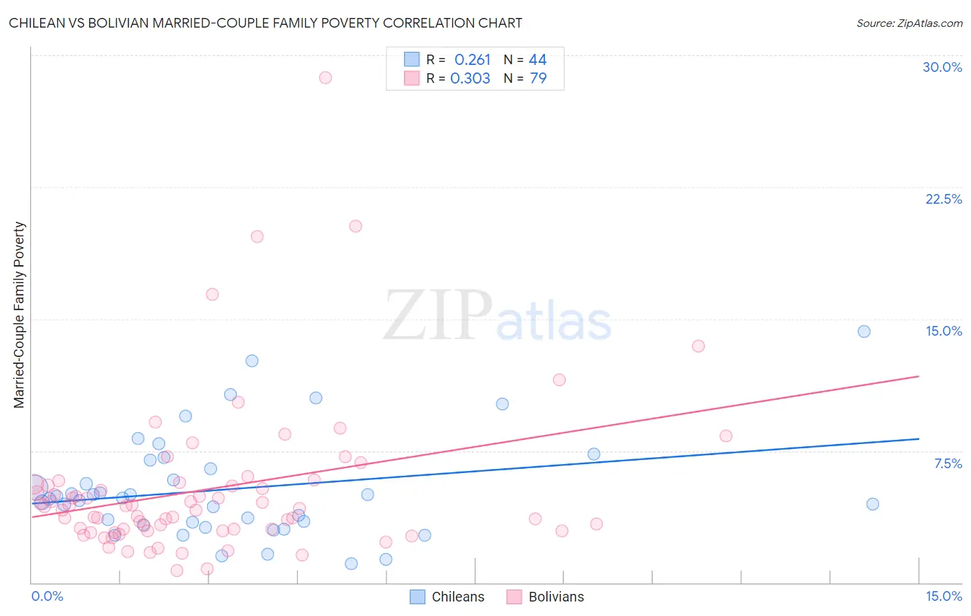 Chilean vs Bolivian Married-Couple Family Poverty