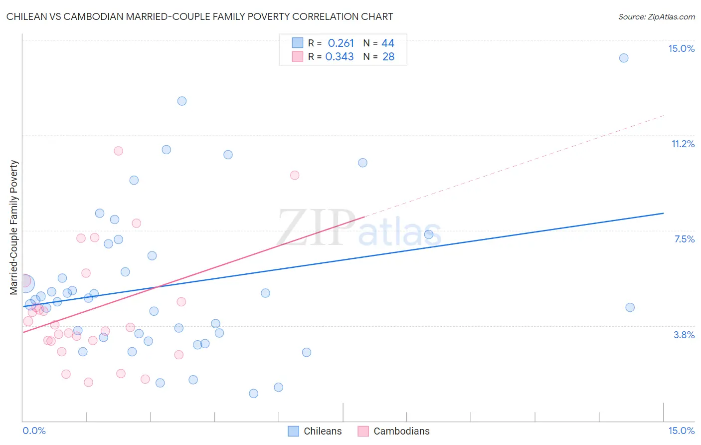 Chilean vs Cambodian Married-Couple Family Poverty