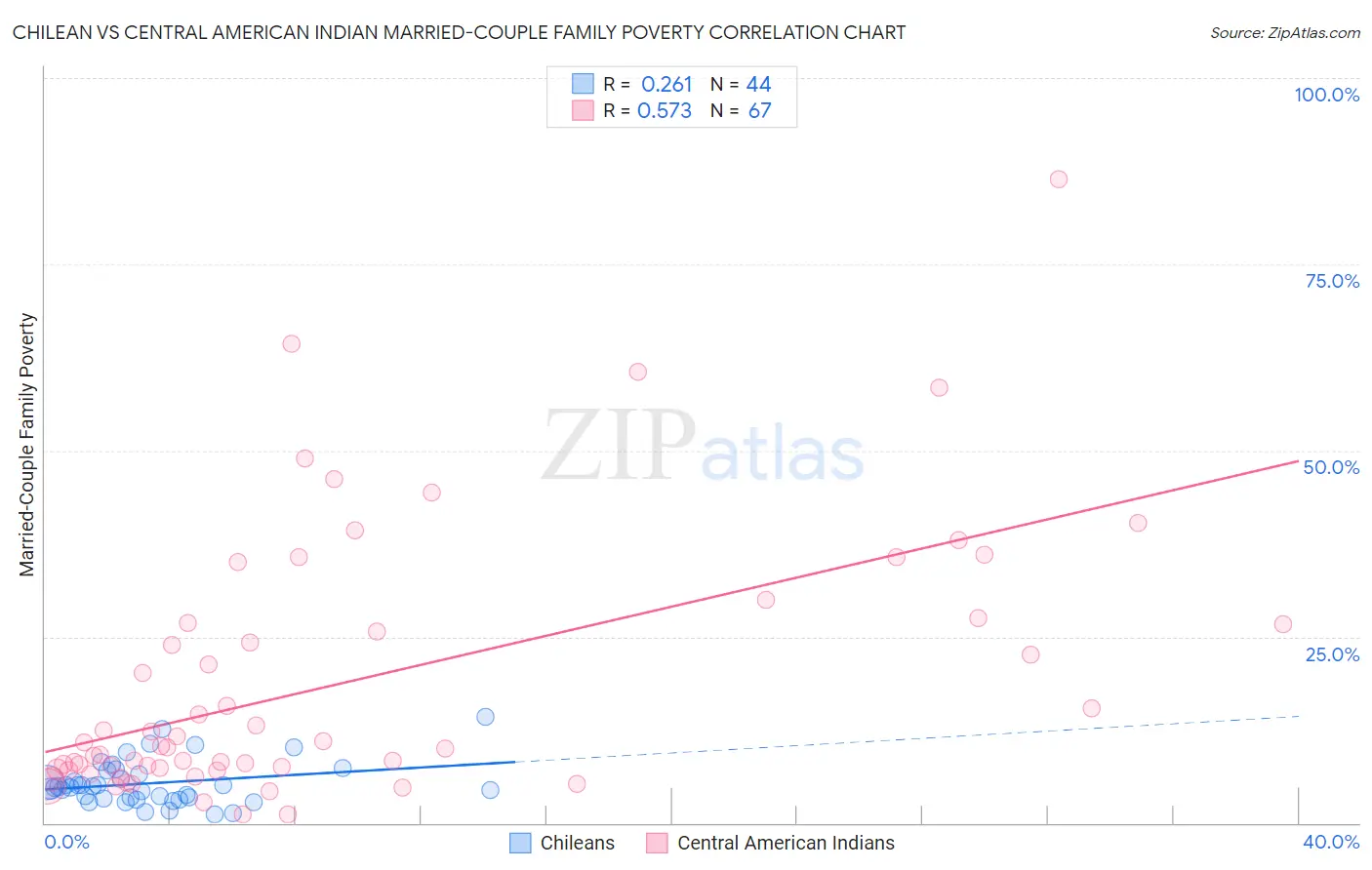 Chilean vs Central American Indian Married-Couple Family Poverty