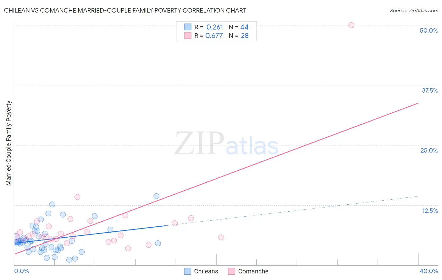 Chilean vs Comanche Married-Couple Family Poverty