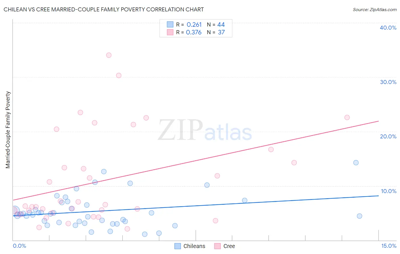 Chilean vs Cree Married-Couple Family Poverty