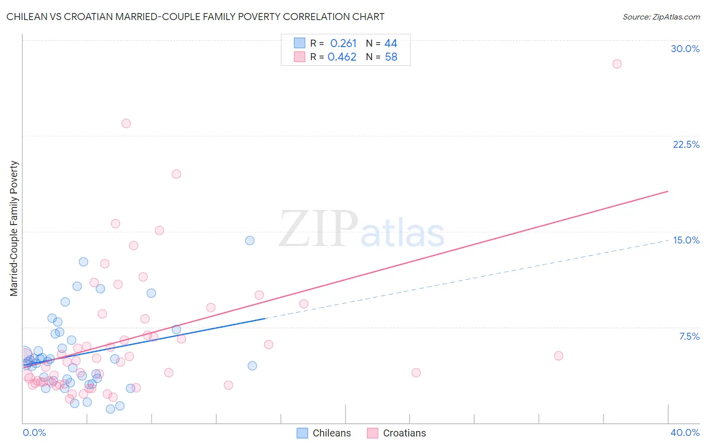 Chilean vs Croatian Married-Couple Family Poverty