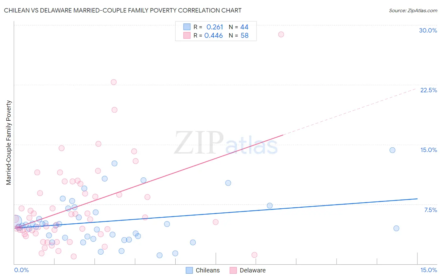 Chilean vs Delaware Married-Couple Family Poverty