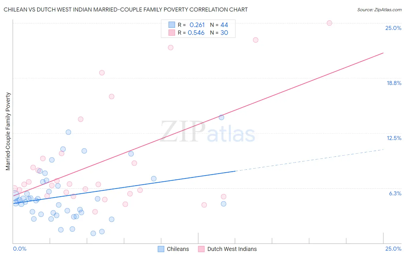 Chilean vs Dutch West Indian Married-Couple Family Poverty