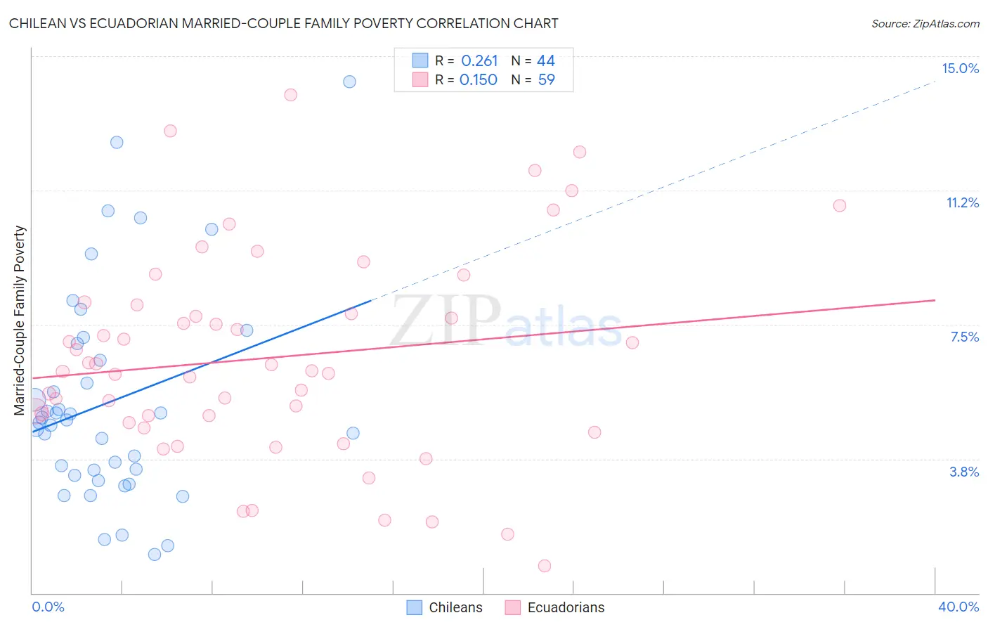 Chilean vs Ecuadorian Married-Couple Family Poverty