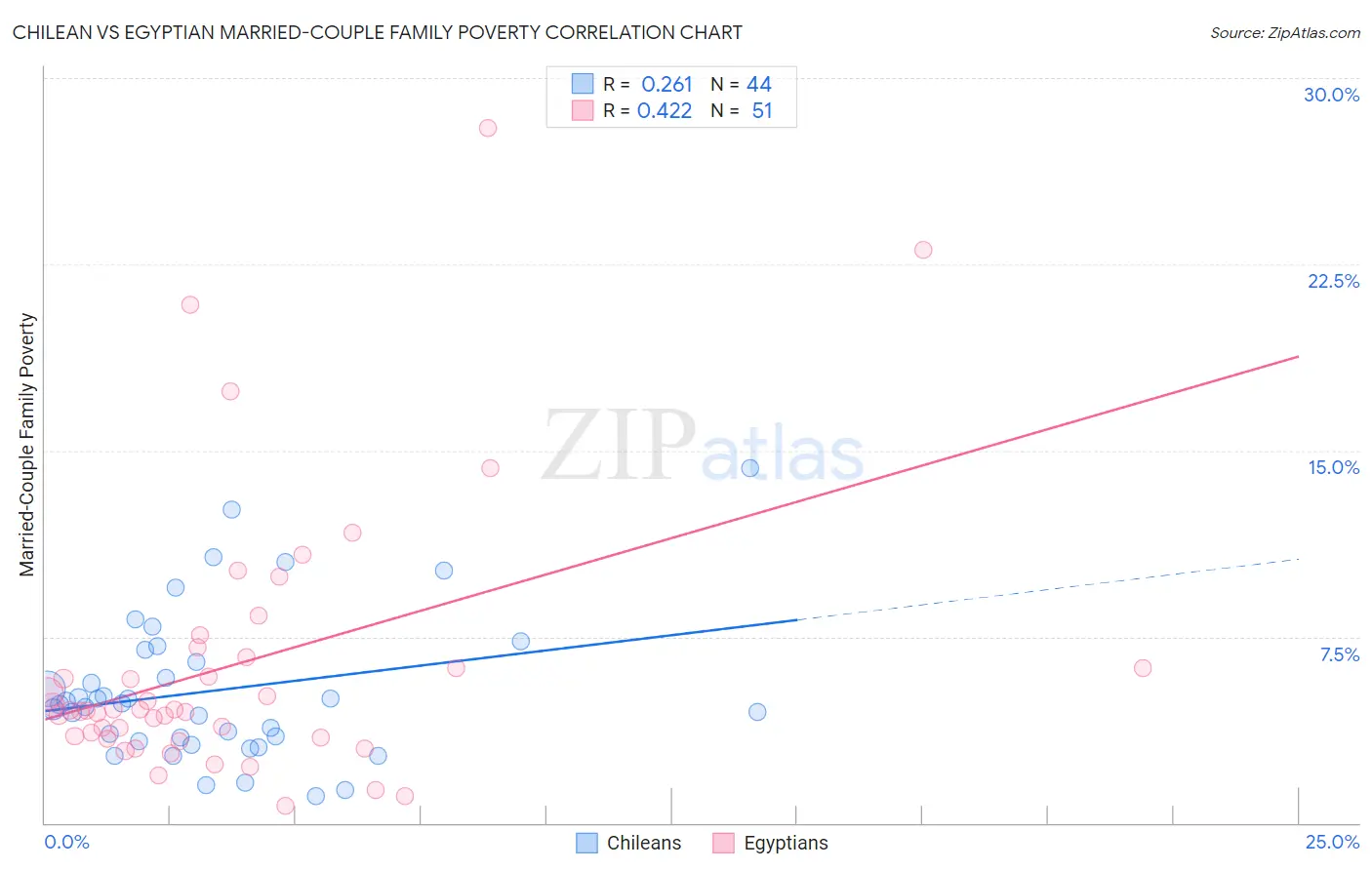 Chilean vs Egyptian Married-Couple Family Poverty