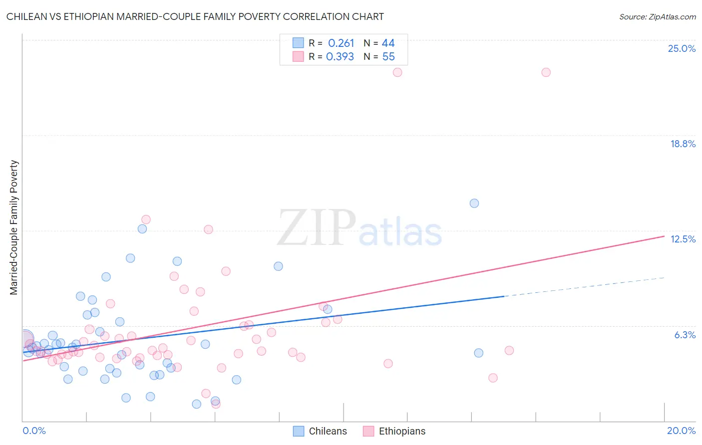 Chilean vs Ethiopian Married-Couple Family Poverty