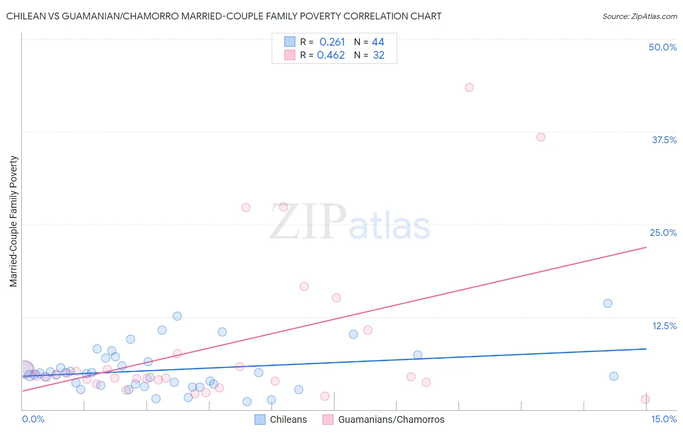 Chilean vs Guamanian/Chamorro Married-Couple Family Poverty