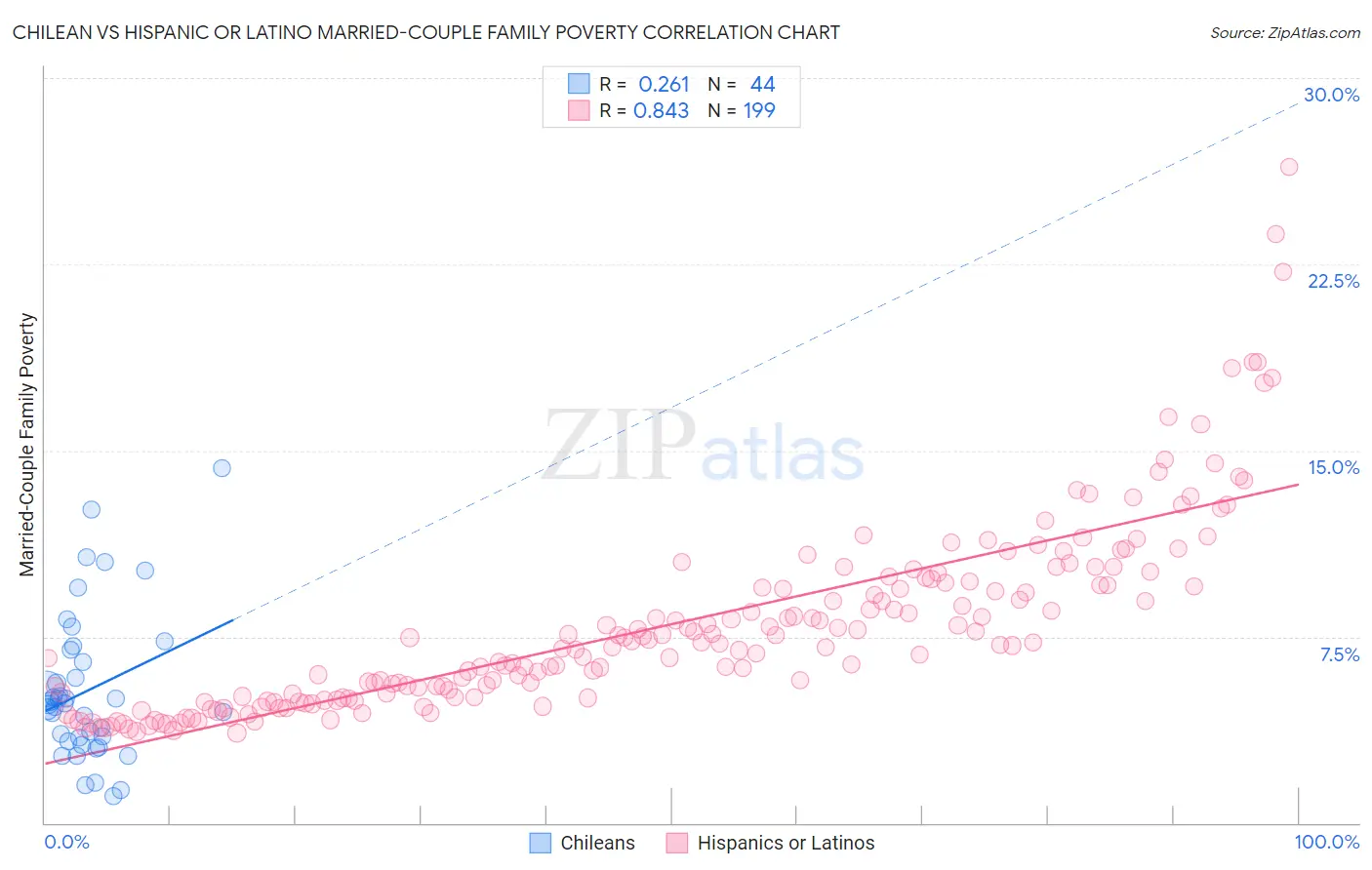 Chilean vs Hispanic or Latino Married-Couple Family Poverty