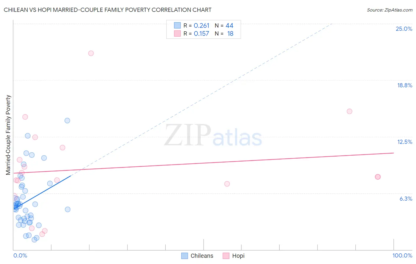 Chilean vs Hopi Married-Couple Family Poverty
