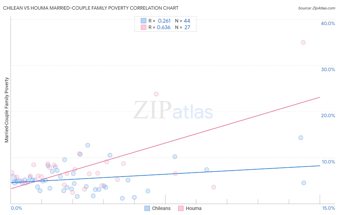 Chilean vs Houma Married-Couple Family Poverty