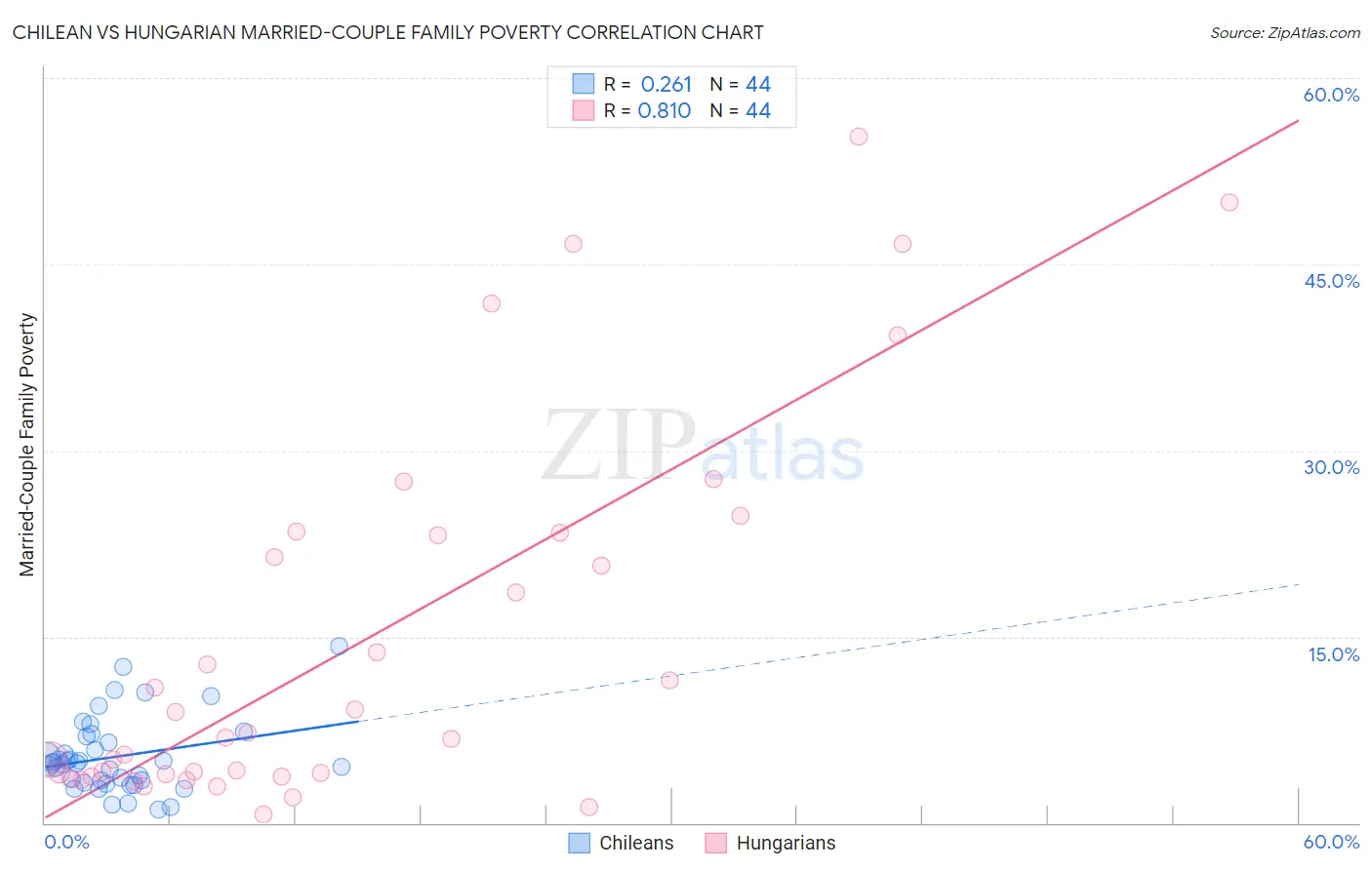 Chilean vs Hungarian Married-Couple Family Poverty