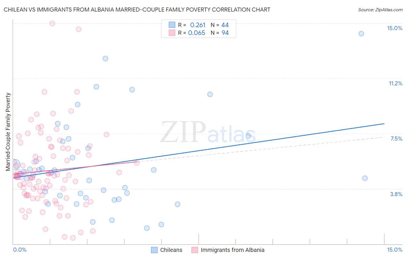 Chilean vs Immigrants from Albania Married-Couple Family Poverty