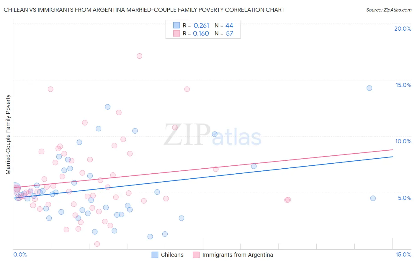 Chilean vs Immigrants from Argentina Married-Couple Family Poverty