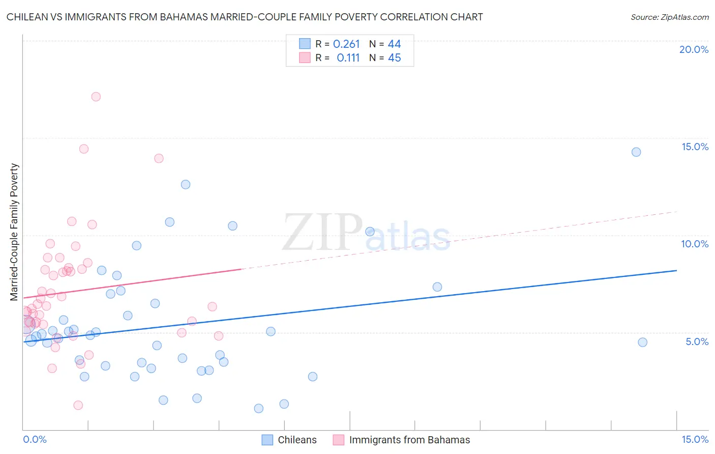 Chilean vs Immigrants from Bahamas Married-Couple Family Poverty