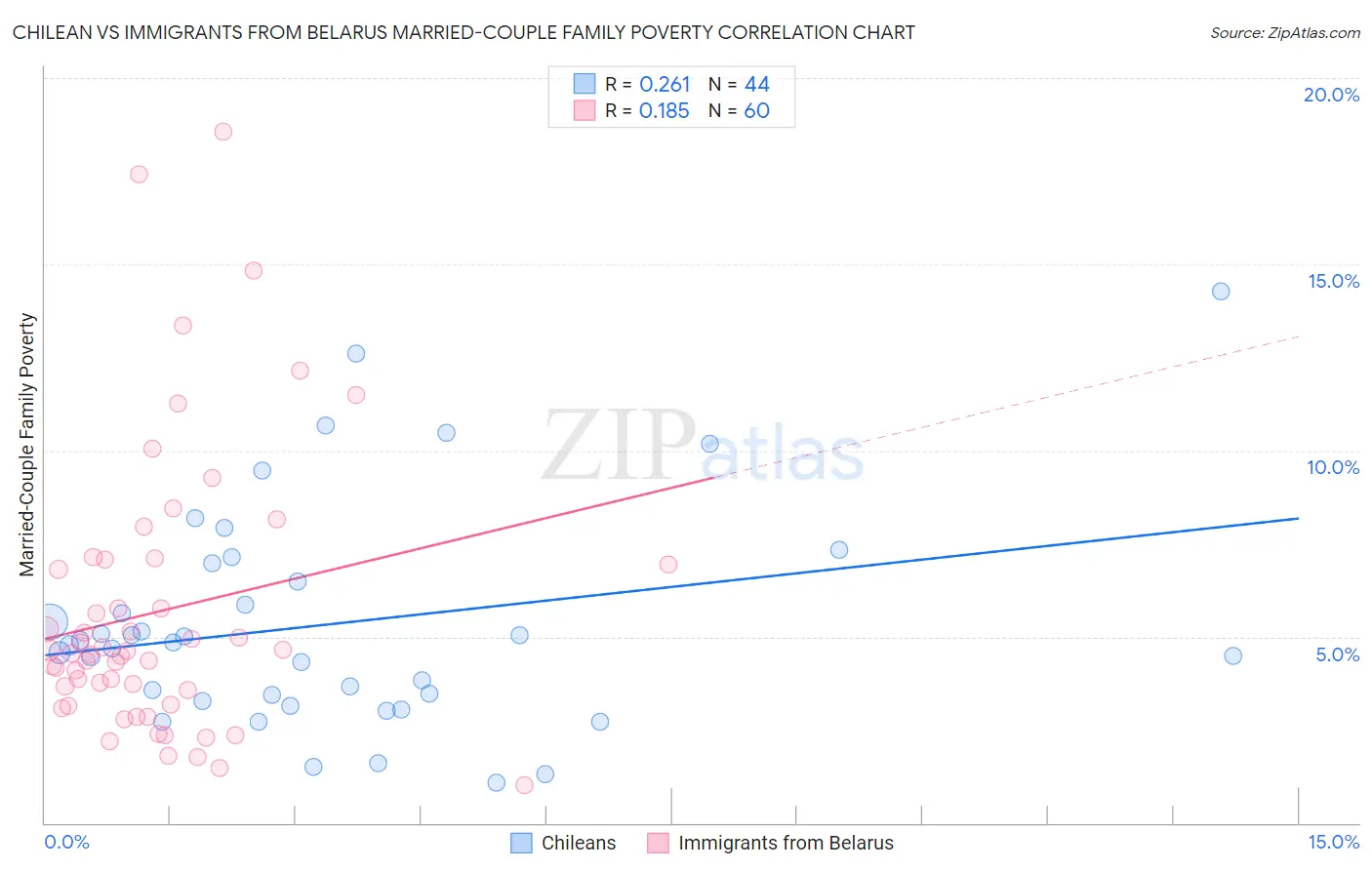 Chilean vs Immigrants from Belarus Married-Couple Family Poverty