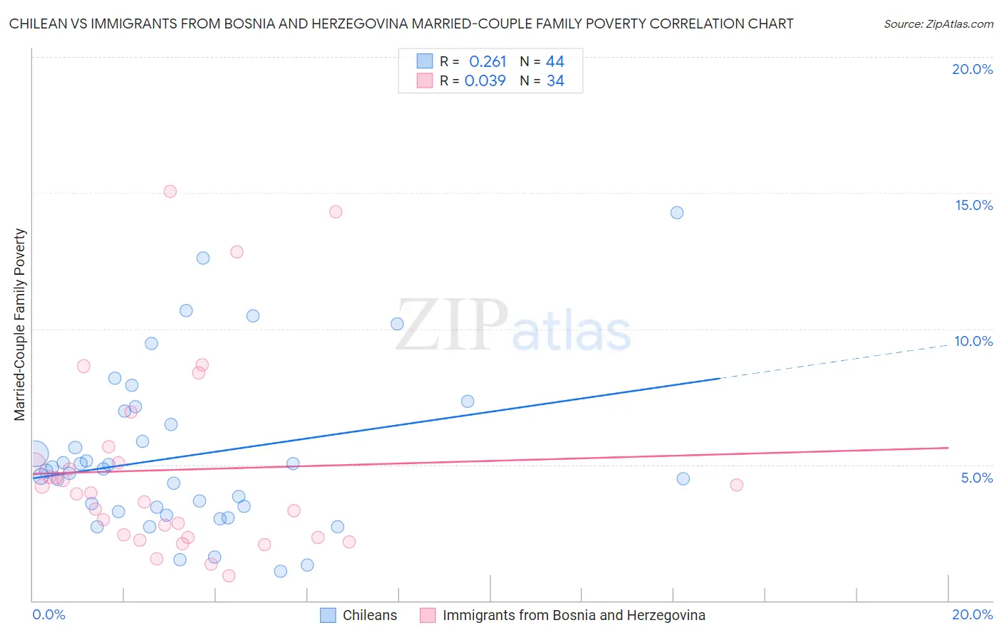 Chilean vs Immigrants from Bosnia and Herzegovina Married-Couple Family Poverty