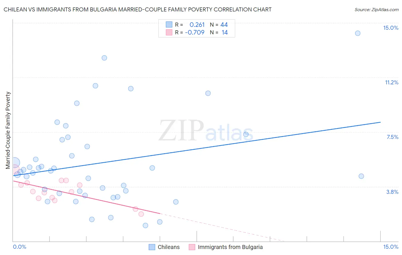 Chilean vs Immigrants from Bulgaria Married-Couple Family Poverty
