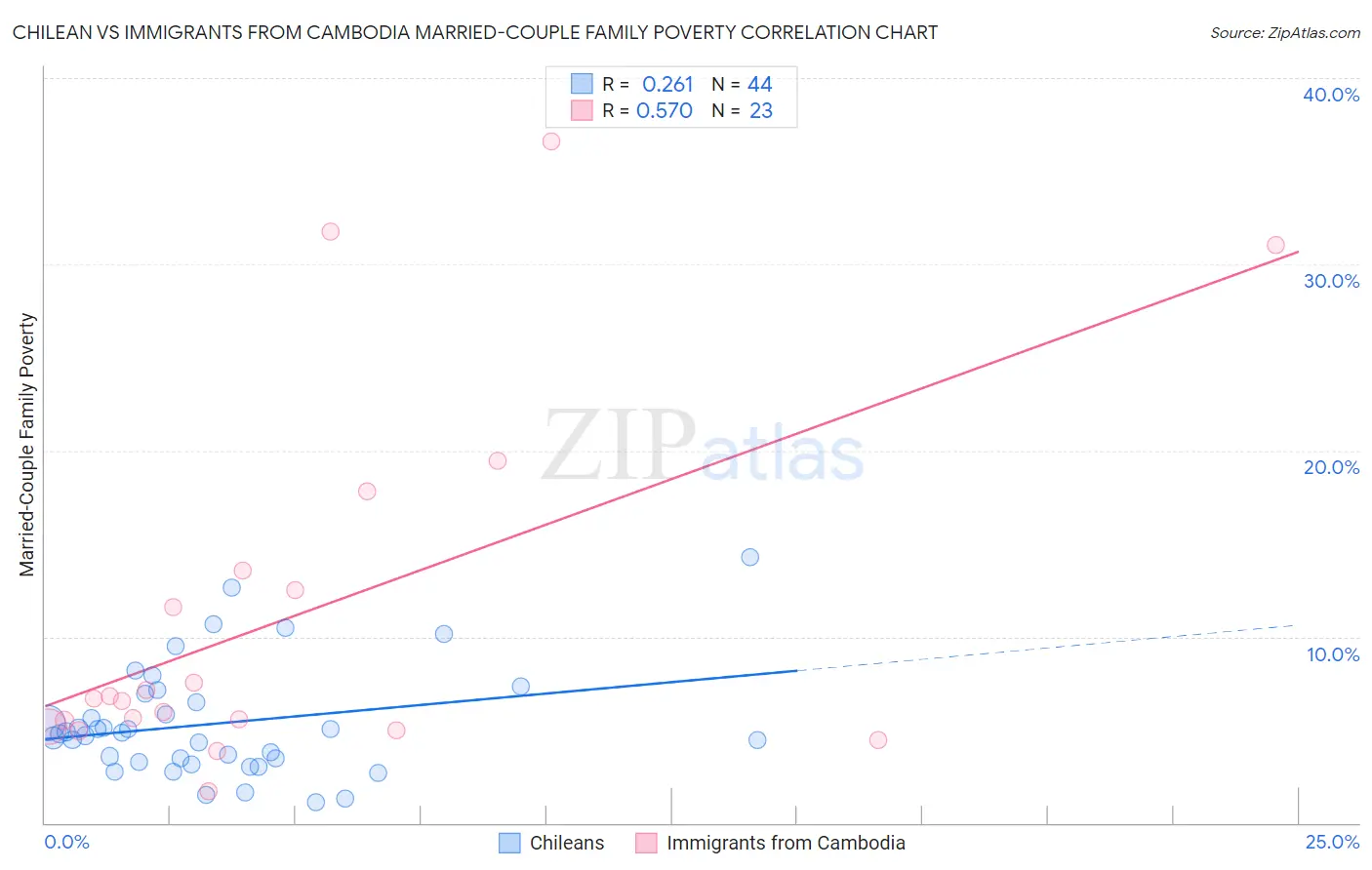 Chilean vs Immigrants from Cambodia Married-Couple Family Poverty