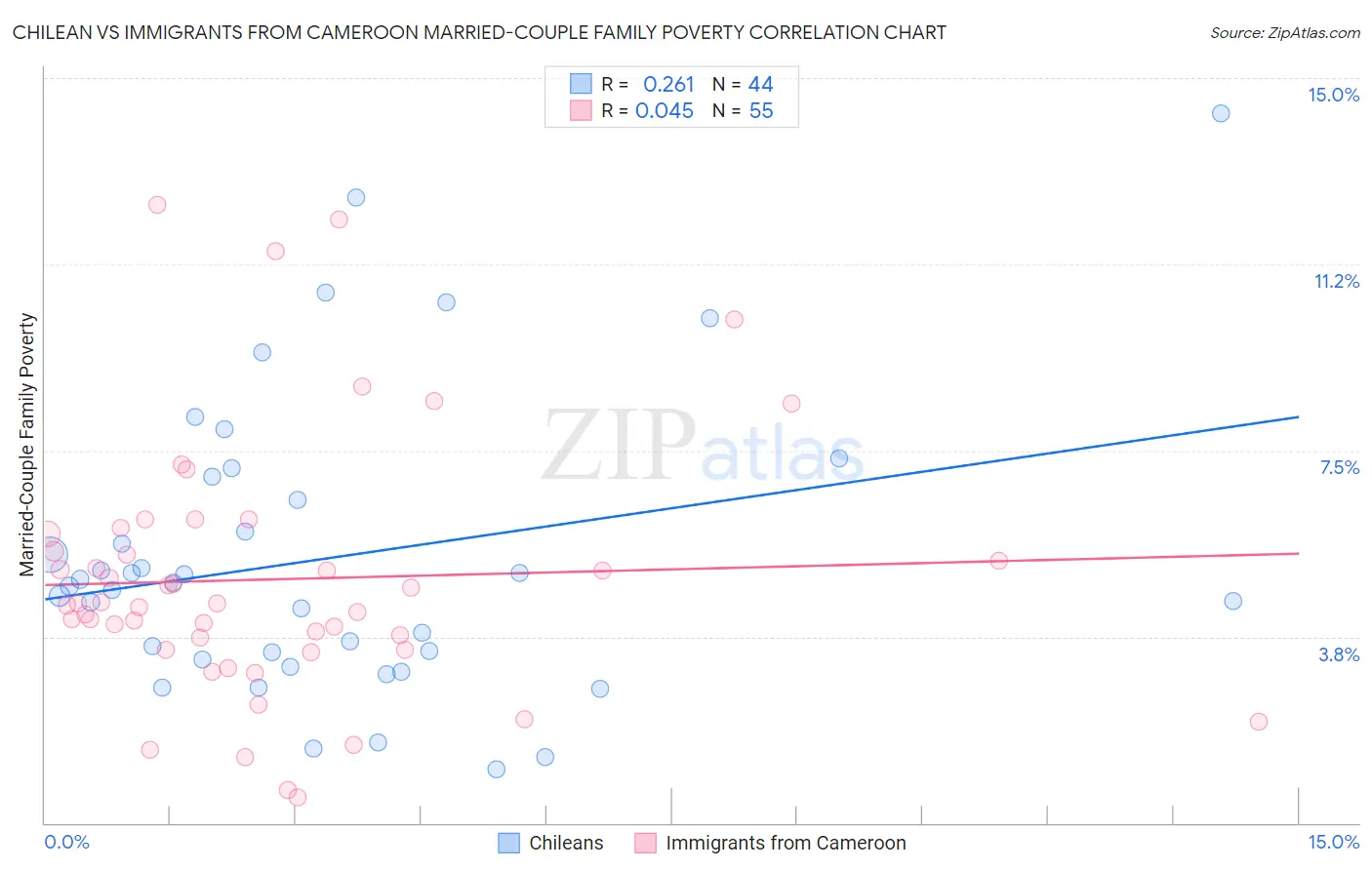 Chilean vs Immigrants from Cameroon Married-Couple Family Poverty