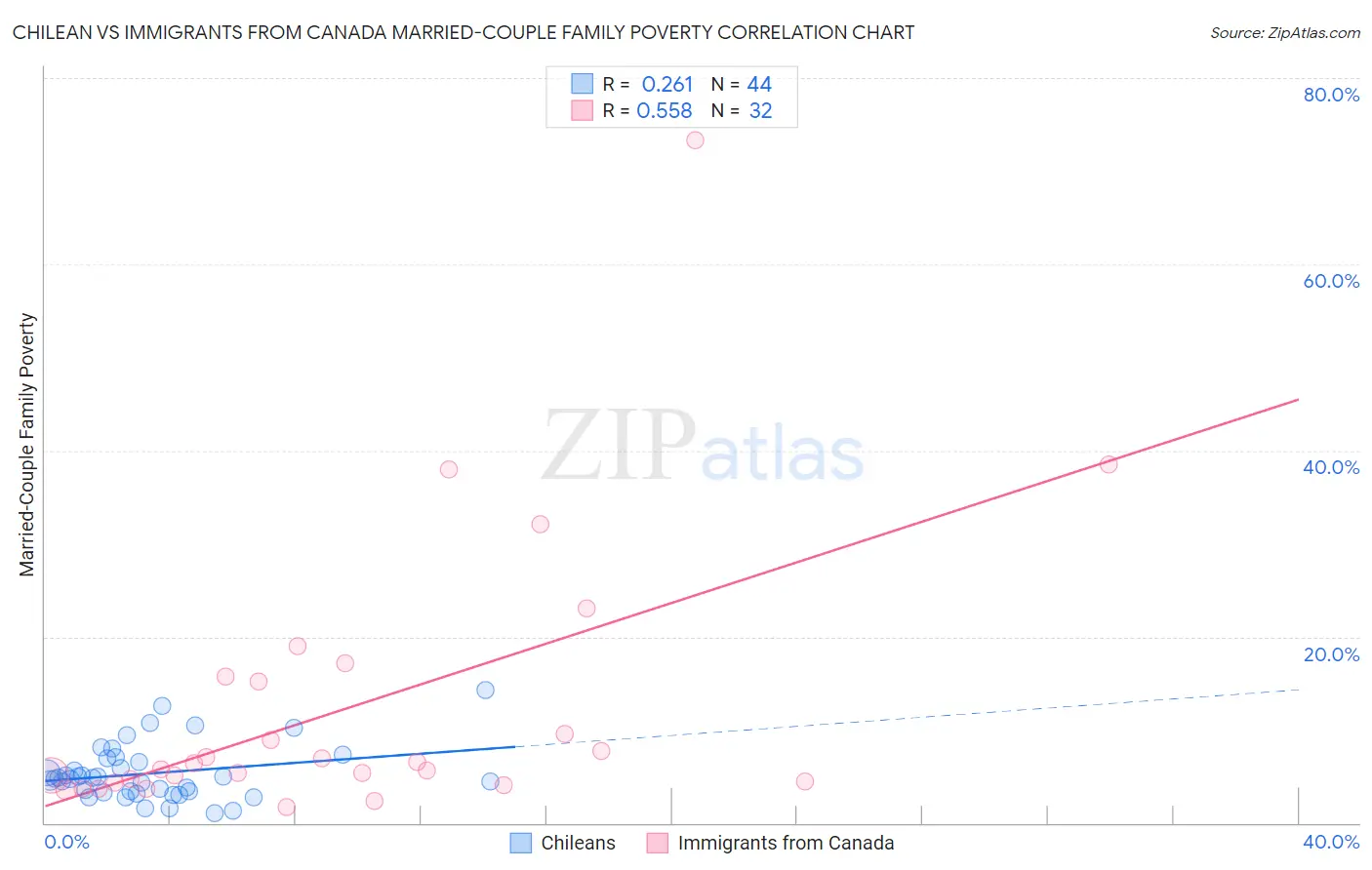 Chilean vs Immigrants from Canada Married-Couple Family Poverty