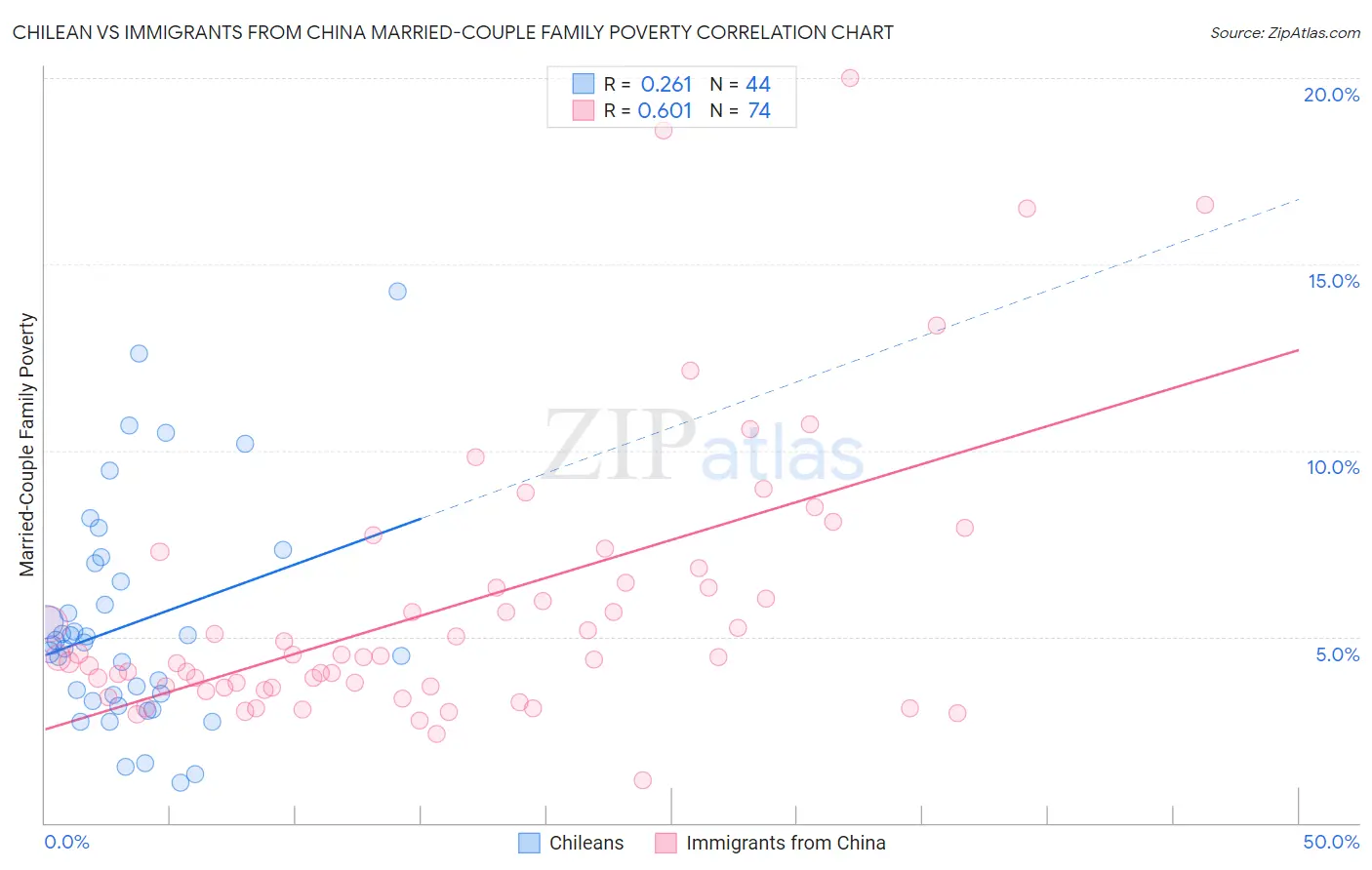 Chilean vs Immigrants from China Married-Couple Family Poverty