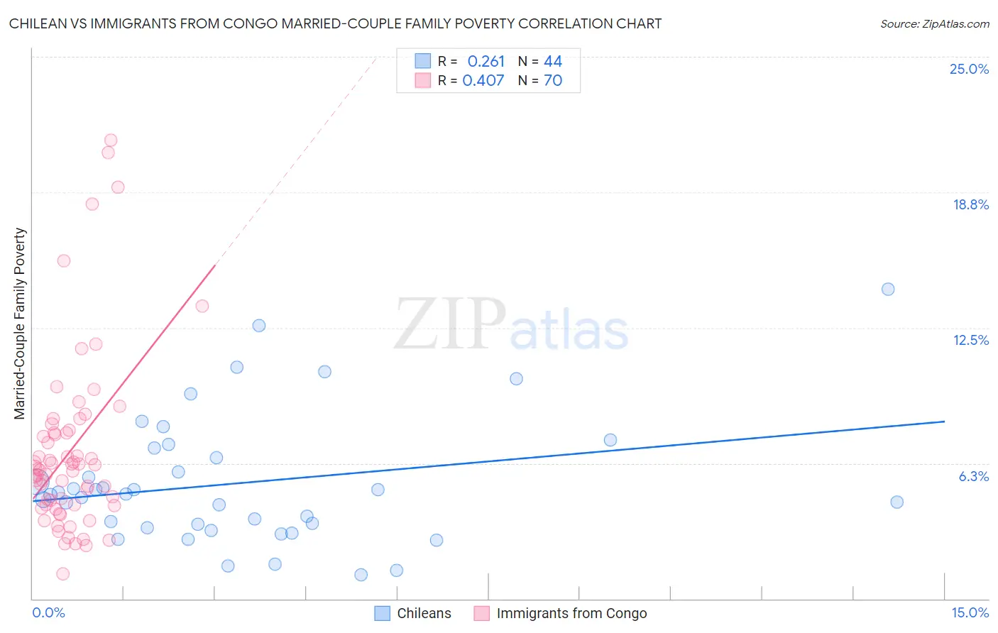 Chilean vs Immigrants from Congo Married-Couple Family Poverty