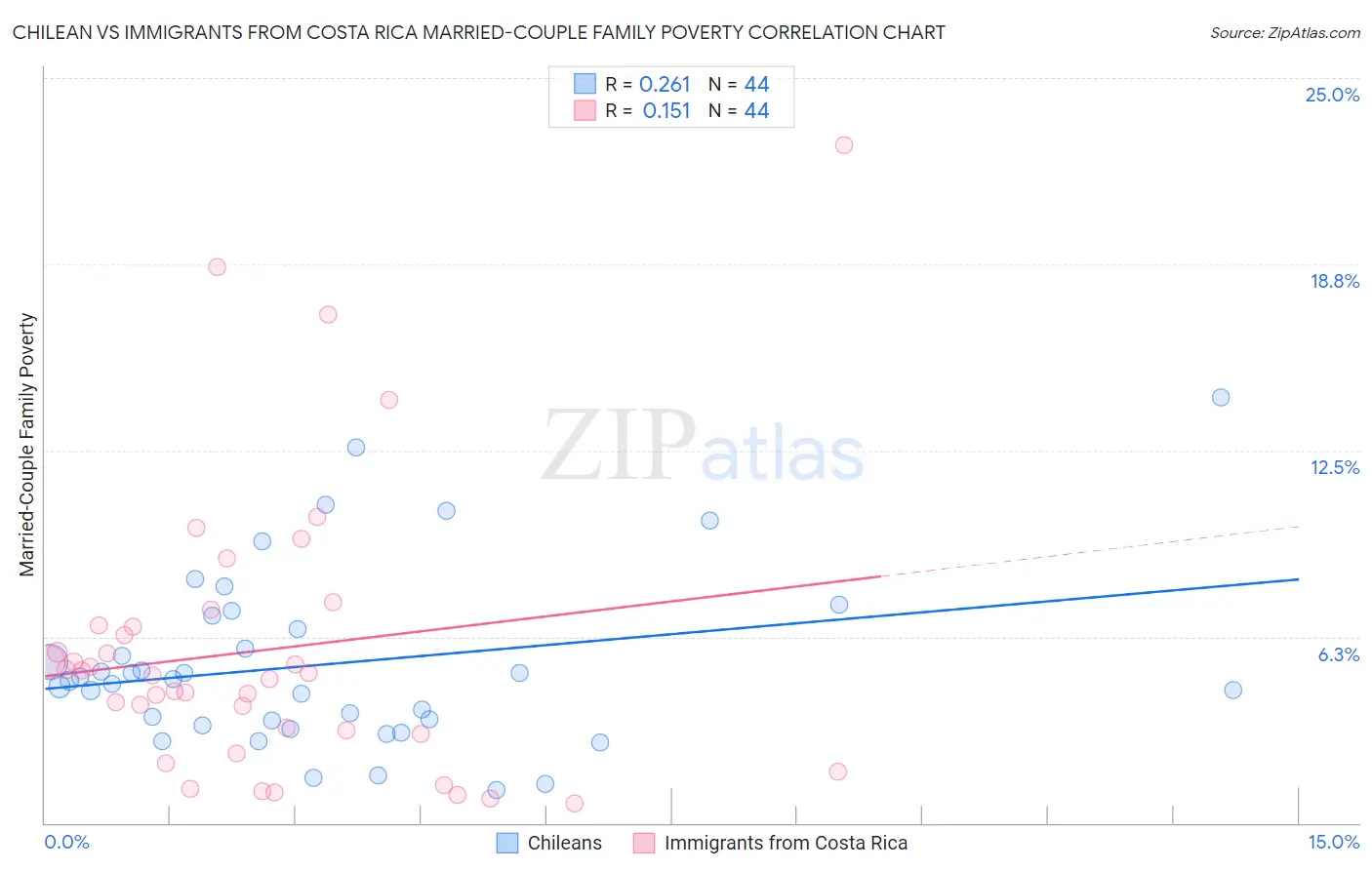 Chilean vs Immigrants from Costa Rica Married-Couple Family Poverty