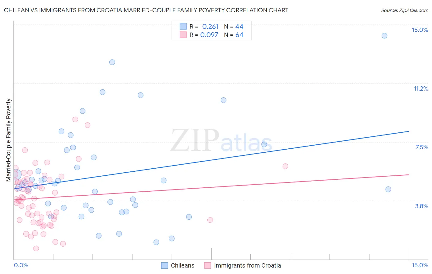 Chilean vs Immigrants from Croatia Married-Couple Family Poverty