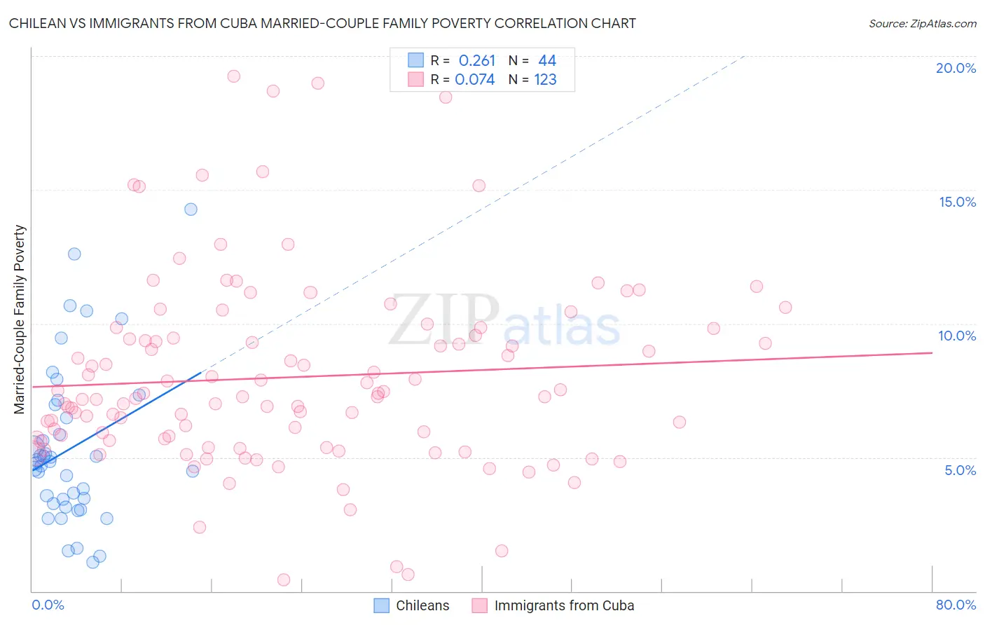 Chilean vs Immigrants from Cuba Married-Couple Family Poverty