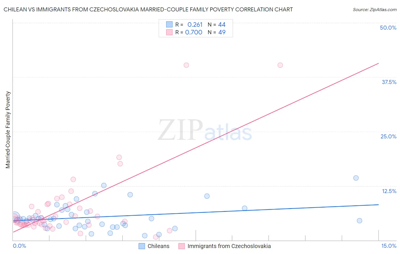 Chilean vs Immigrants from Czechoslovakia Married-Couple Family Poverty
