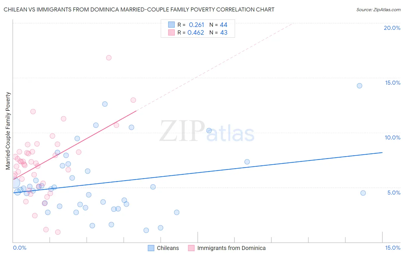 Chilean vs Immigrants from Dominica Married-Couple Family Poverty