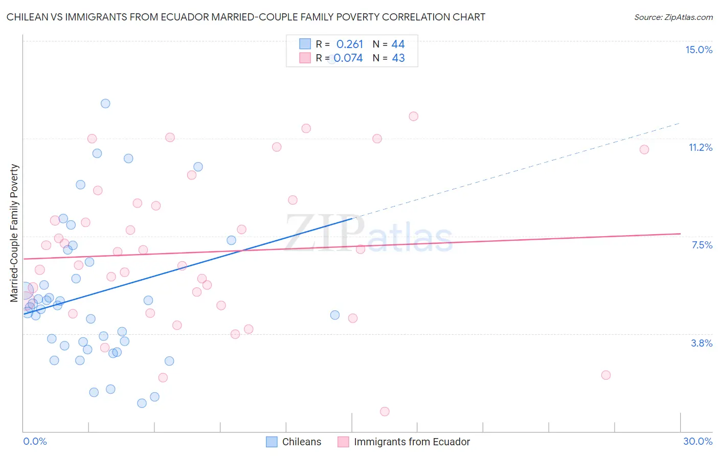 Chilean vs Immigrants from Ecuador Married-Couple Family Poverty
