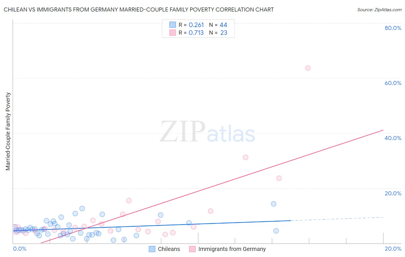Chilean vs Immigrants from Germany Married-Couple Family Poverty