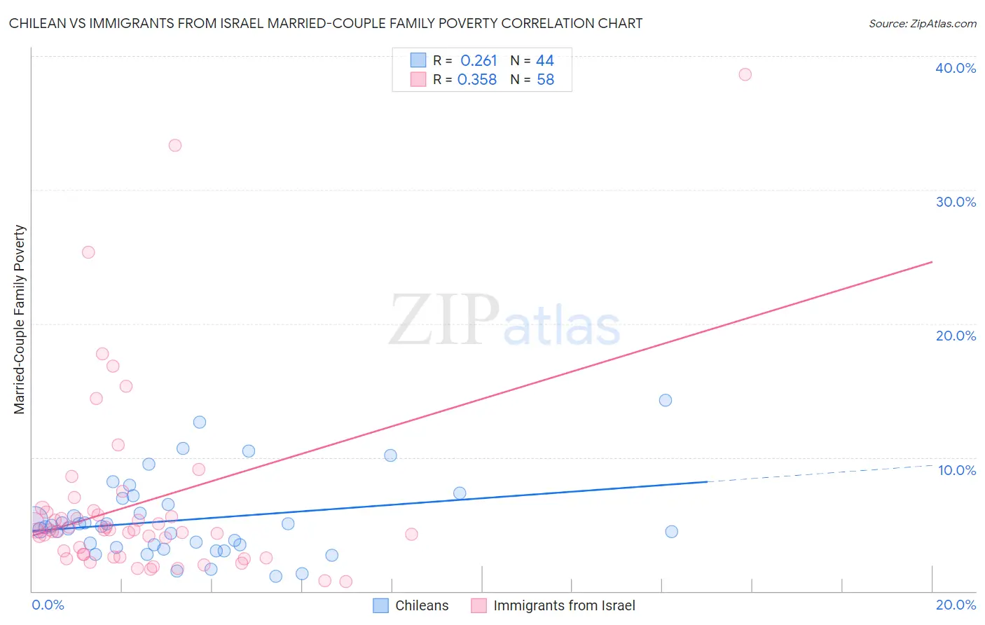 Chilean vs Immigrants from Israel Married-Couple Family Poverty