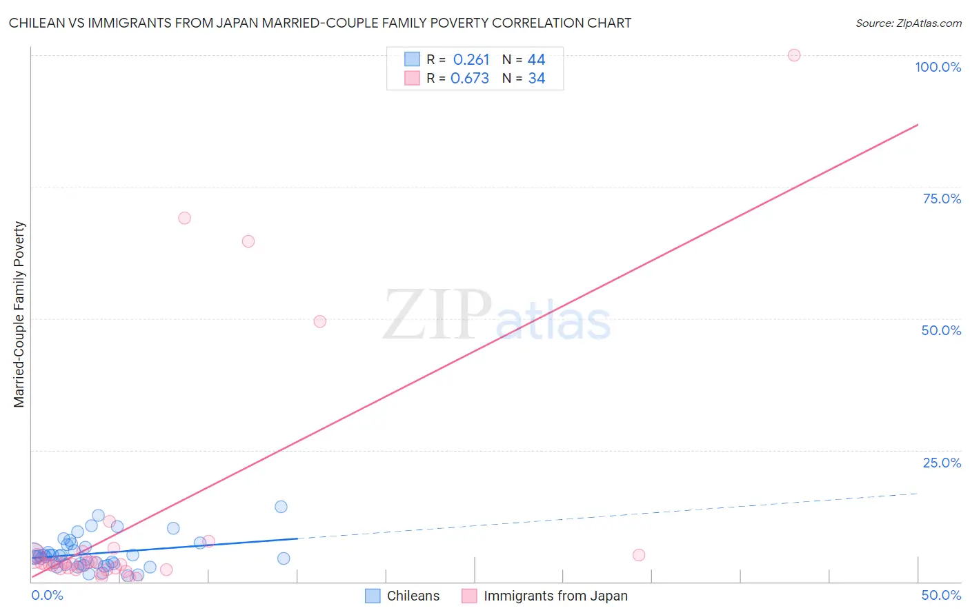 Chilean vs Immigrants from Japan Married-Couple Family Poverty